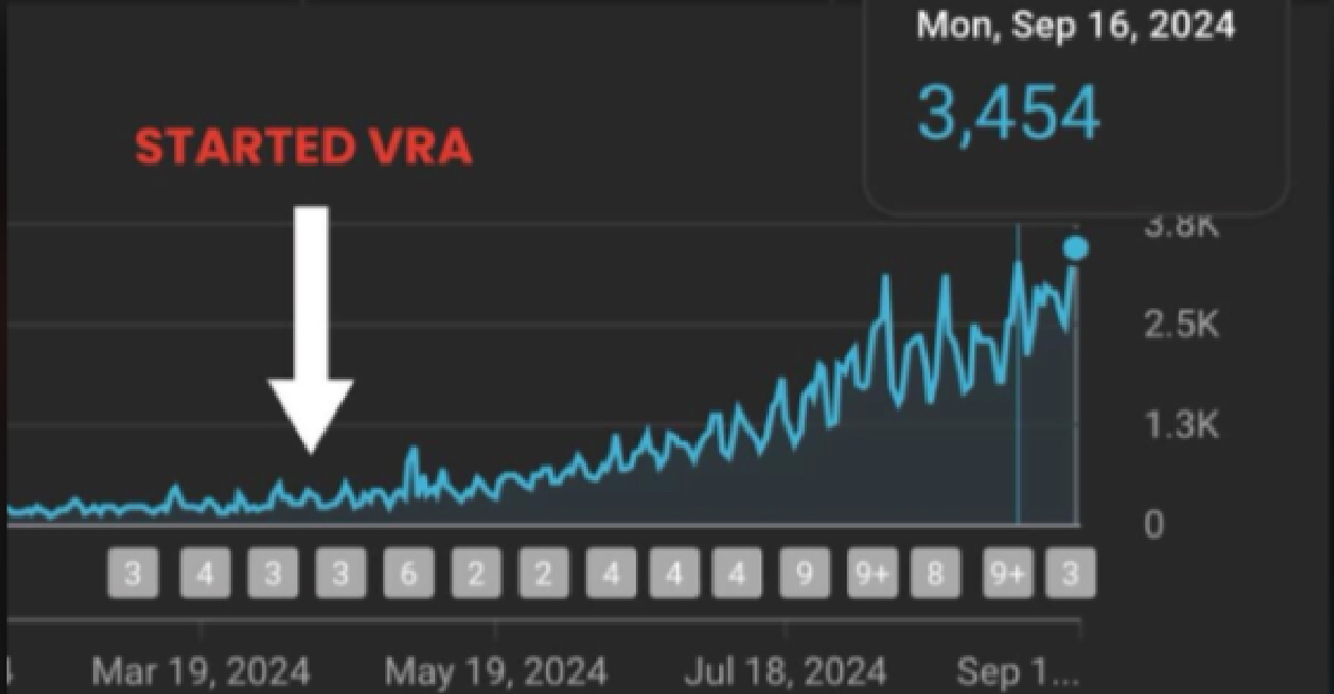 Timm McLagan analytics showing growth after starting VRA - 3,454 daily views